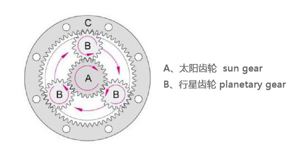 行星減速機基本傳動結構